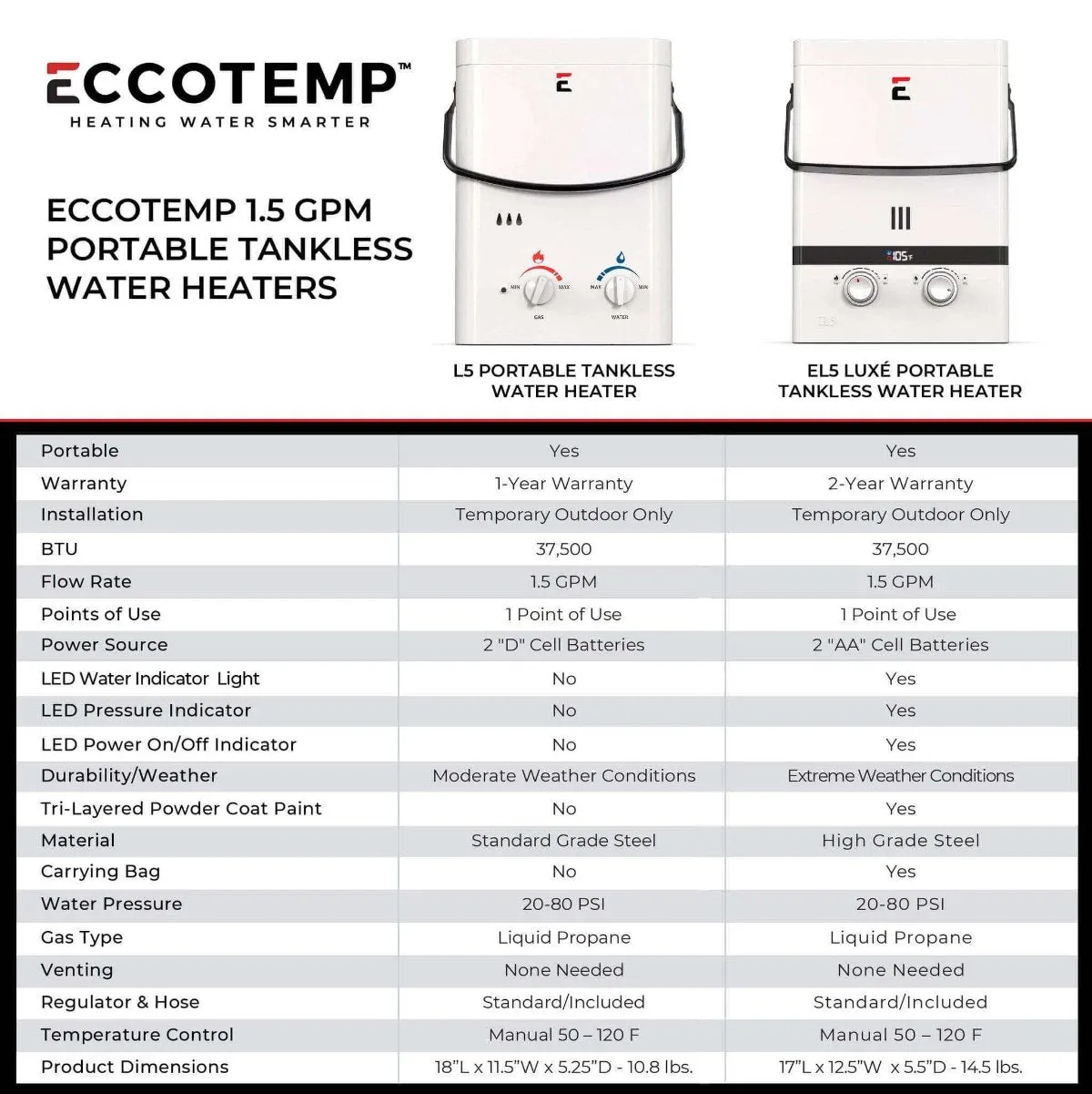 Eccotemp L5 Tankless Water Heater w/ Eccoflo Pump & Strainer